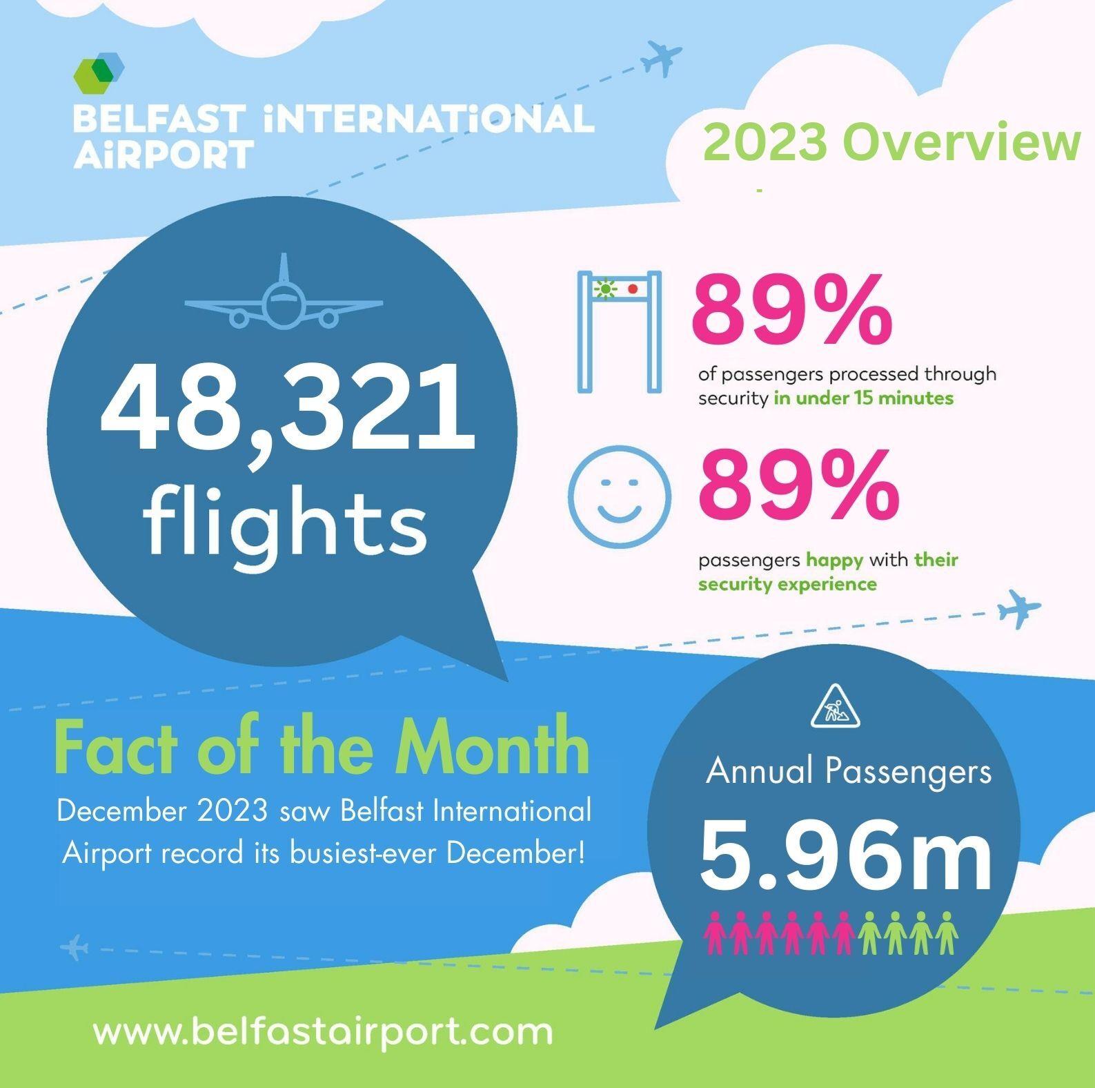 Belfast International Airport serves 5.9 million passengers in 2023 and starts the New Year with growing list of destinations