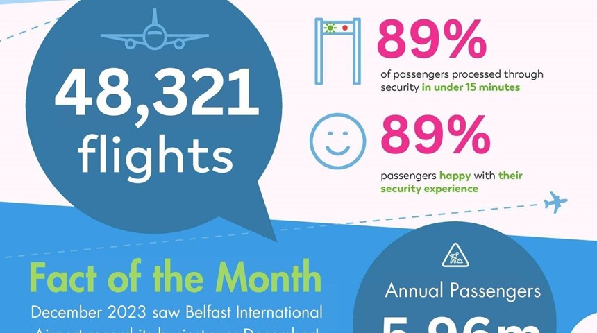 Belfast International Airport serves 5.9 million passengers in 2023 and starts the New Year with growing list of destinations